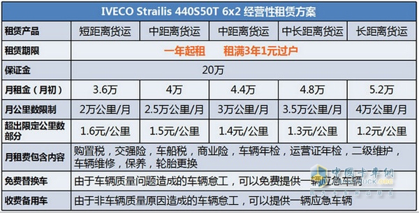 依維柯Stralis Hi-Way