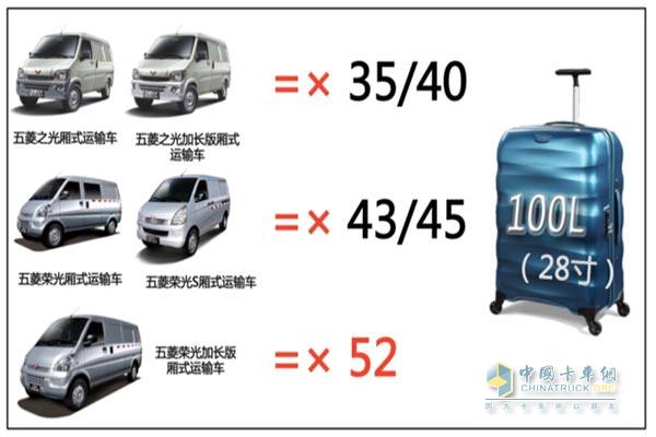 上汽通用五菱廂式運(yùn)輸車再添三款車型