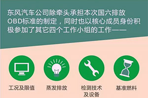 東風(fēng)牽頭制定國(guó)六OBD標(biāo)準(zhǔn) 與國(guó)際接軌
