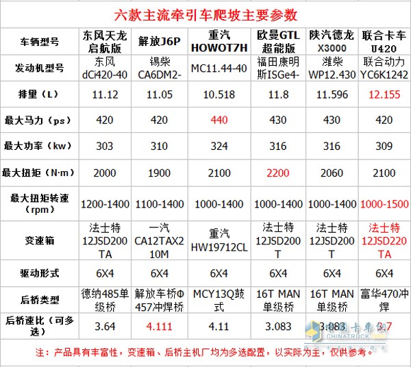 聯(lián)合卡車U420