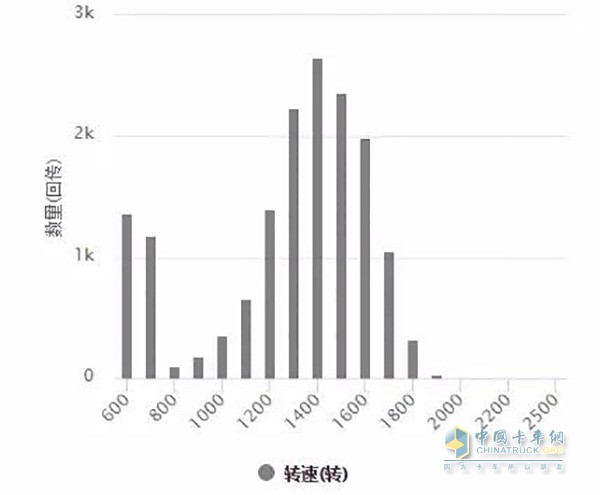 發(fā)動(dòng)機(jī)轉(zhuǎn)數(shù)統(tǒng)計(jì)
