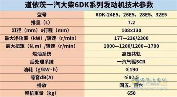 上圖是道依茨一汽大柴6DK系列發(fā)動機技術參數(shù)表