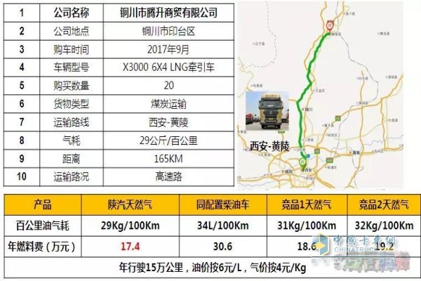 陜汽天然氣產品相比較競品具有明顯的氣耗優(yōu)勢