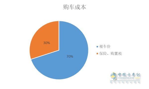 購(gòu)車成本
