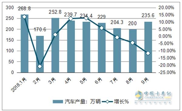 2018年1-9月全國(guó)汽車(chē)產(chǎn)量以及同比增長(zhǎng)情況