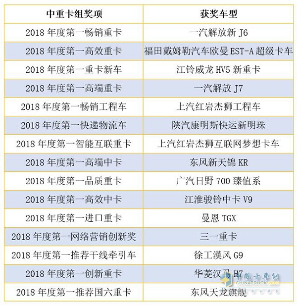 中重卡組獲獎車型