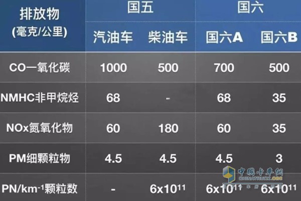 國六排放標準