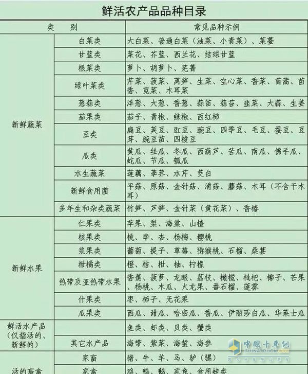 鮮活農產品品種目錄