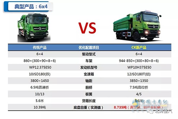 6X4渣土車型對(duì)比