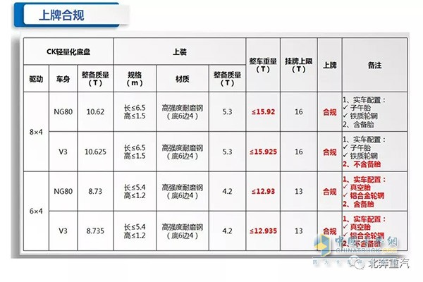 北奔輕量化渣土車上牌合規(guī)