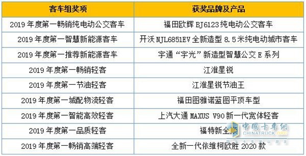 客車組獲獎品牌及產(chǎn)品