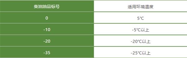 重汽豪沃柴油油品標(biāo)號(hào)和適用環(huán)境溫度