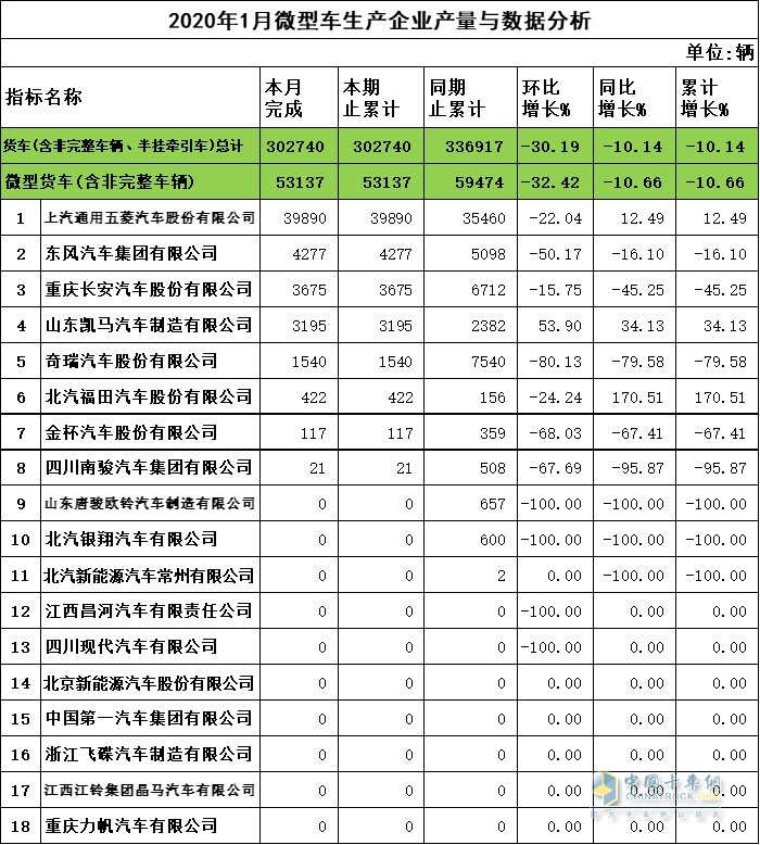 2020年1月微卡企業(yè)產(chǎn)量與數(shù)據(jù)分析