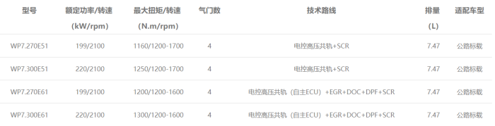 濰柴WP7發(fā)動機型譜表