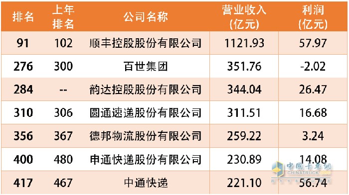 快遞企業(yè)500強(qiáng)上榜名單