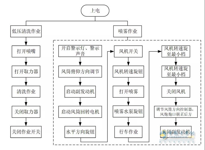 圖2 多功能抑塵車工作流程