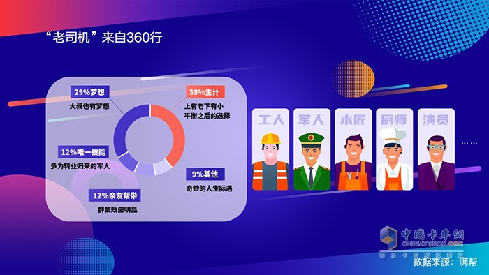 滿幫2020中國(guó)干線卡車司機(jī)大數(shù)據(jù)：95后來了！