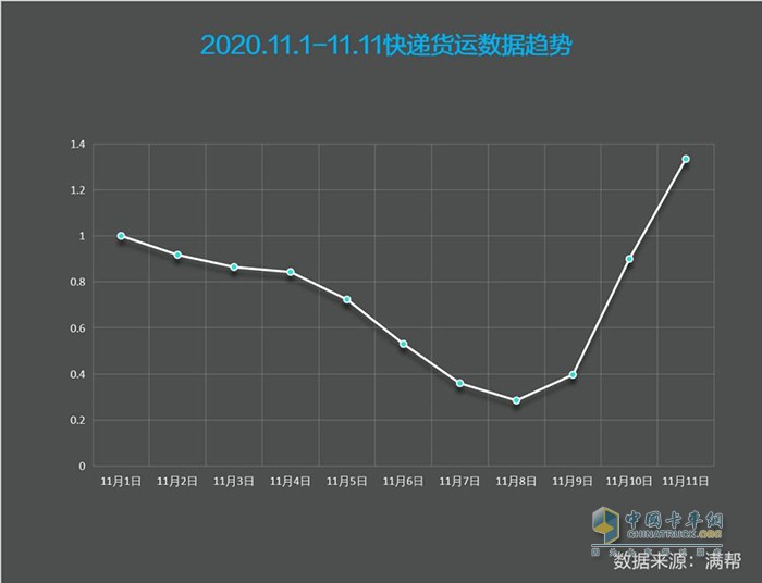 滿幫貨運(yùn)大數(shù)據(jù)看雙11:快遞貨量較618高7.65%