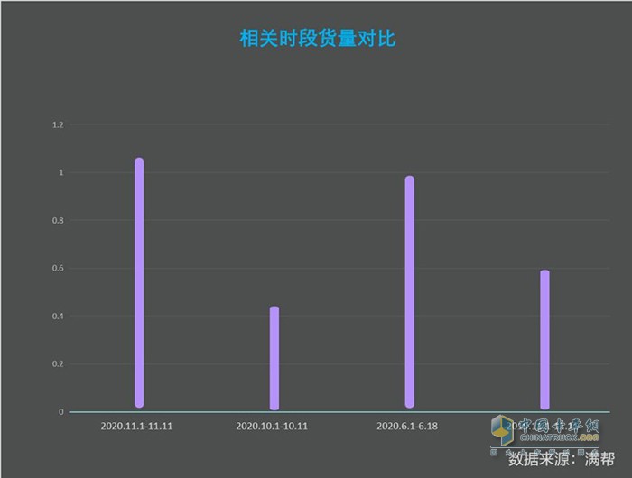 滿幫貨運(yùn)大數(shù)據(jù)看雙11:快遞貨量較618高7.65%