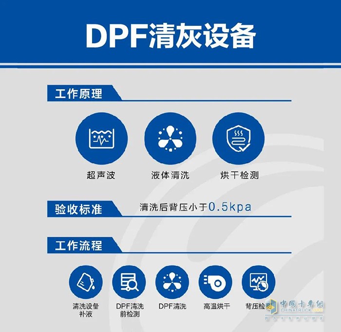 可蘭素,DPF后處理系統(tǒng)清灰,車(chē)用尿素