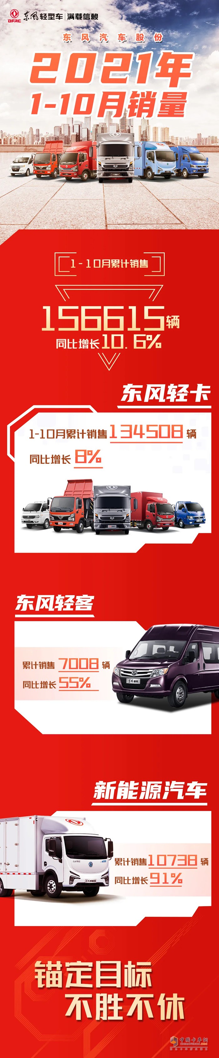 東風(fēng)汽車股份2021年1-10月份累計(jì)銷售156615輛，同比增長10.6%。