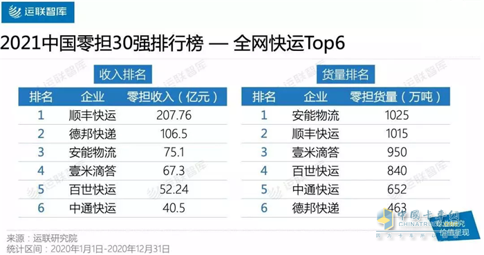 2021中國零擔30強排行榜--全網快運Top6