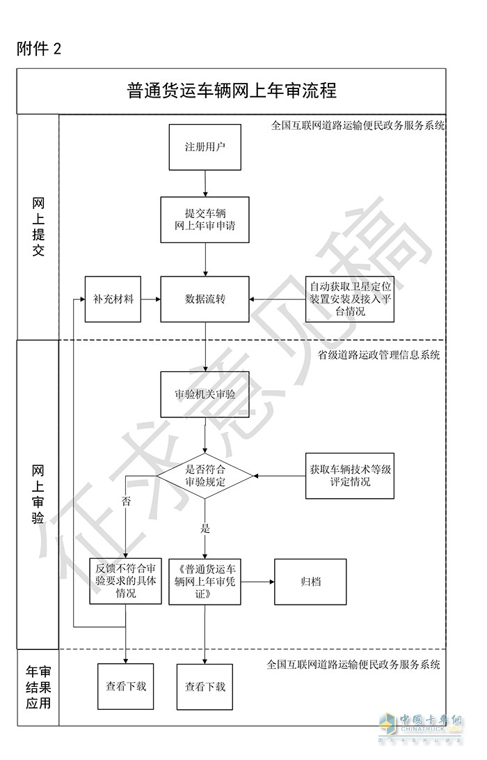 交通運(yùn)輸部 普通貨物運(yùn)輸車輛 網(wǎng)上年度審驗(yàn) 工作規(guī)范 征求意見稿