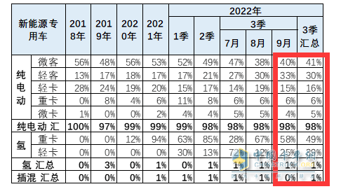 截圖3,2022年9及1-9月新能源專用車各細分市場的銷量權重(數(shù)據(jù)來源：中國汽車流通協(xié)會上牌信息)