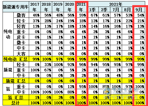 截圖4,2021年9及1-9月新能源專用車各細分市場的銷量權重(數(shù)據(jù)來源：中國汽車流通協(xié)會上牌信息)