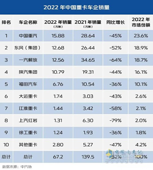 “雙冠王”中國(guó)重汽喜迎2023開門紅