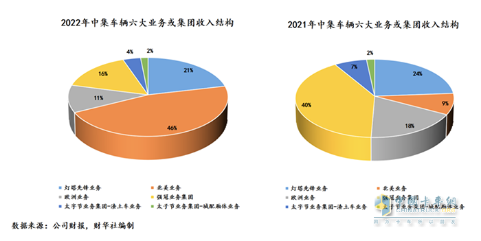 中集車輛2022年成績單：盈利逆勢增長，新能源業(yè)務(wù)打開增長新曲線