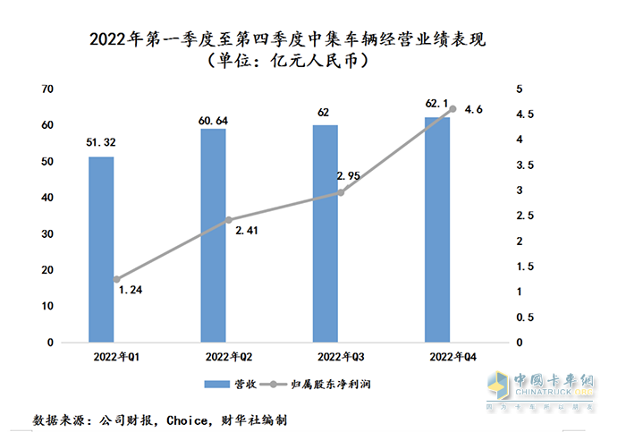 中集車輛2022年成績單：盈利逆勢增長，新能源業(yè)務(wù)打開增長新曲線