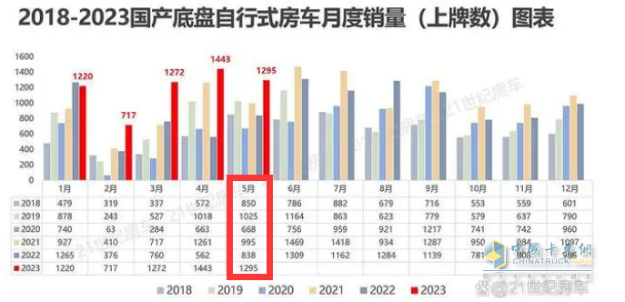 截圖1, 2023年5月及1-5月房車銷量統(tǒng)計(數(shù)據(jù)來源：21世紀(jì)房車提供的上牌信息)