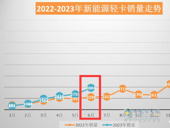 截圖1,2023年6月及去年同期新能源輕卡銷量(數(shù)據(jù)來源:公開的終端上牌信息)