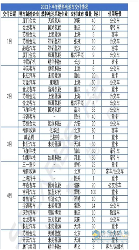 截圖1,2023年上半年各月燃料電池車輛終端交付數(shù)據(jù)(來源:索比氫能網(wǎng))