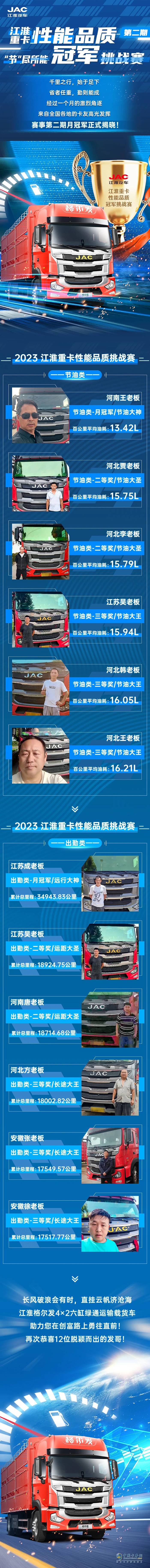 百公里油耗13L，江淮重卡性能品質(zhì)冠軍挑戰(zhàn)賽第二期月冠軍揭秘！