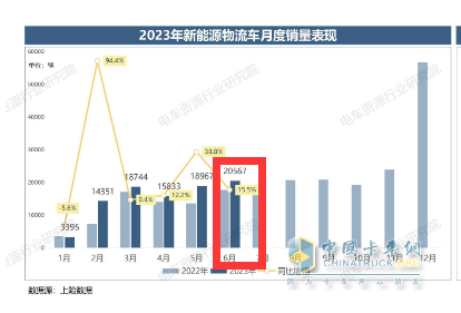 截圖1,2023年6月新能源物流車銷量及同比(數(shù)據(jù)來源：電車資源提供的上牌數(shù)據(jù))