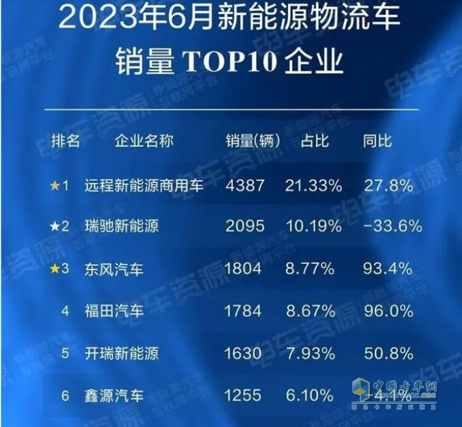 截圖2，2023年6月新能源物流車主流企業(yè)、占比及同比(數(shù)據(jù)來源：電車資源提供的終端上牌信息)