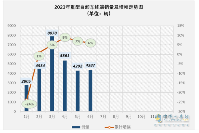 截圖1,2023年1-6月各月重型自卸車終端銷量及累計同比增幅(數(shù)據(jù)來源:終端上牌信息)