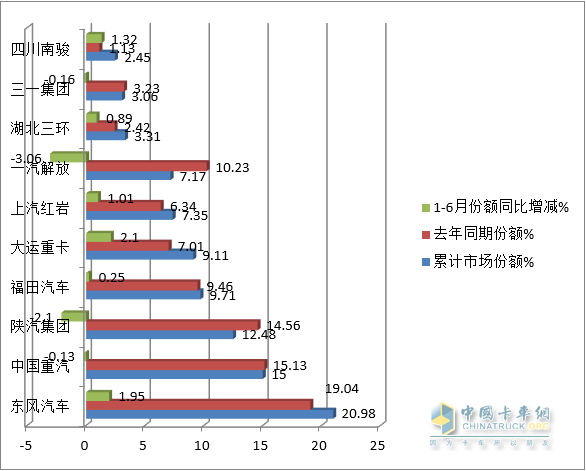 截圖3,2023年1-6月各類動力重型自卸車銷量占比(數(shù)據(jù)來源:公開上牌信息)