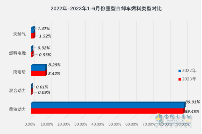 截圖3,2023年1-6月各類動力重型自卸車銷量占比(數(shù)據(jù)來源:公開上牌信息)
