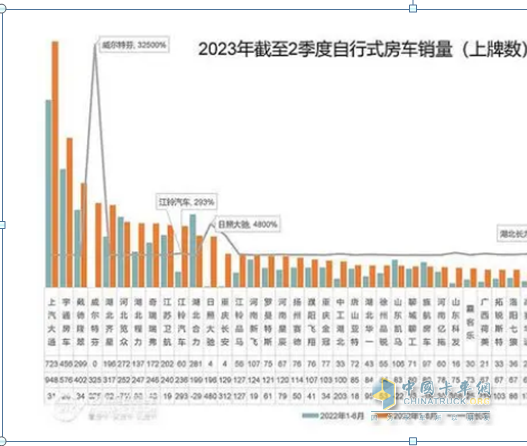 截圖2, 2023年1-6月主流車(chē)企的國(guó)產(chǎn)自行式房車(chē)銷(xiāo)量及同比(數(shù)據(jù)來(lái)源:21世紀(jì)房車(chē)提供的上牌信息)