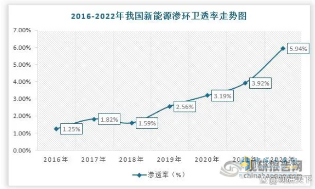 截圖2，2016年—2022年新能源環(huán)衛(wèi)車市場滲透率(數(shù)據(jù)來源：觀研天下)