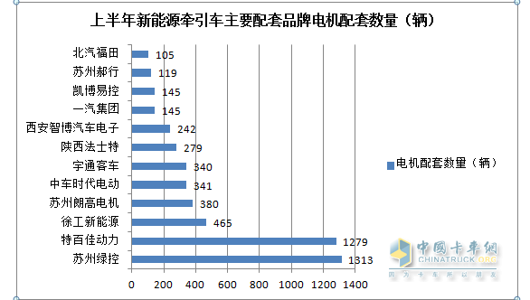 截圖1,2023年上半年新能源重卡最大的細(xì)分市場(chǎng)---新能源牽引車電機(jī)配套市場(chǎng)TOP12(數(shù)據(jù)來(lái)源:公開上牌信息)