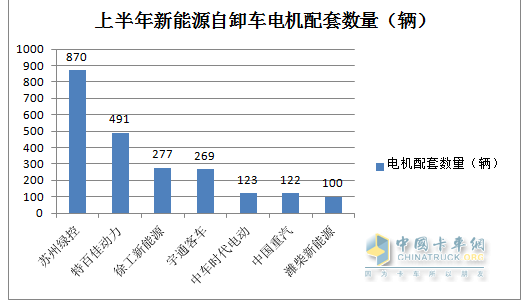截圖2,2023年上半年新能源重卡第二大細(xì)分市場(chǎng)---新能源自卸車電機(jī)配套市場(chǎng)TOP7(數(shù)據(jù)來(lái)源:公開上牌信息)