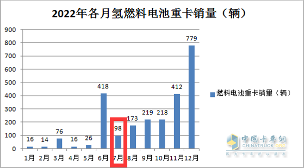 截圖2,2022年7月燃料電池重卡銷量(數據來源:公開上牌信息)