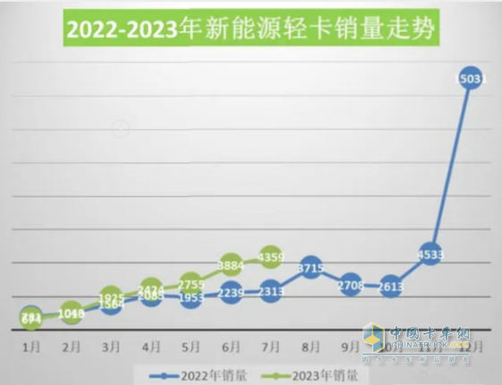 截圖1,2023年1-7月及去年同期新能源輕卡銷量(數(shù)據(jù)來源:公開的終端上牌信息)