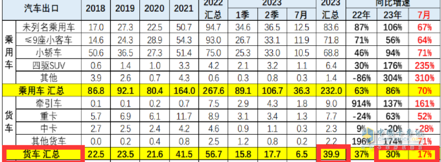 7月我國(guó)卡車出口市場(chǎng):同比增17%，俄羅斯領(lǐng)跑領(lǐng)漲，墨西哥\澳大利亞分列二、三