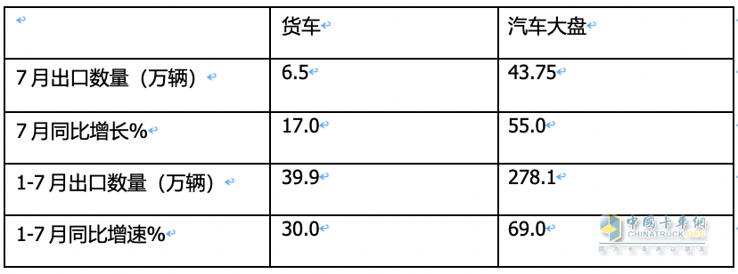 7月我國(guó)卡車出口市場(chǎng):同比增17%，俄羅斯領(lǐng)跑領(lǐng)漲，墨西哥\澳大利亞分列二、三