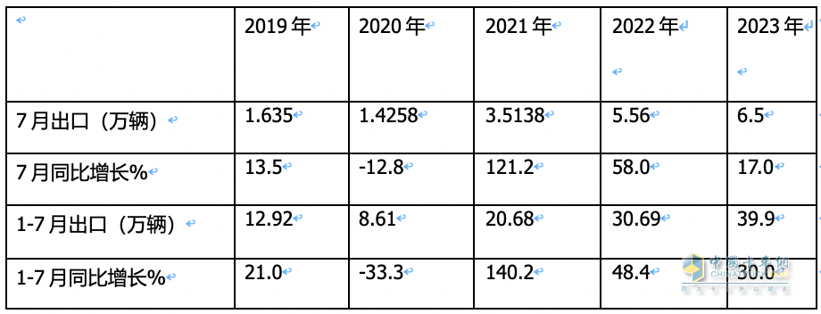7月我國(guó)卡車出口市場(chǎng):同比增17%，俄羅斯領(lǐng)跑領(lǐng)漲，墨西哥\澳大利亞分列二、三